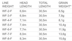 Scientific Anglers Mastery SBT Dk.Willow/Orange/Dk.Willow Tip WF 6 Scientific Anglers Mastery SBT Dk.Willow/Orange/Dk.Willow Tip WF -Daiwa Soldes 117852r 2