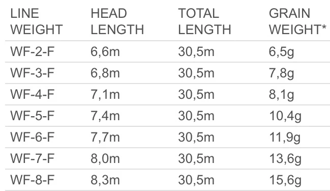 Scientific Anglers Mastery SBT Dk.Willow/Orange/Dk.Willow Tip WF 4 Scientific Anglers Mastery SBT Dk.Willow/Orange/Dk.Willow Tip WF – Image 2