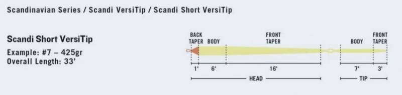 RIO Scandi Short VersiTip 10m 5 RIO Scandi Short VersiTip 10m – Image 3