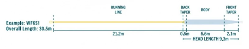 RIO Premier Coastal Seatrout SlickCast WF F/S1 5 RIO Premier Coastal Seatrout SlickCast WF F/S1 – Image 3